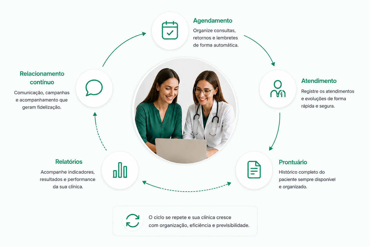 Ciclo Gestou VIDA: Agendamento, Atendimento, Prontuário, Relatórios e Relacionamento contínuo com o paciente